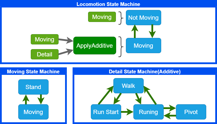 LocomotionDetail