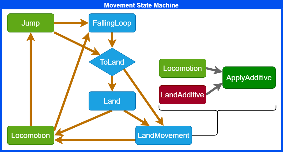 MovementState