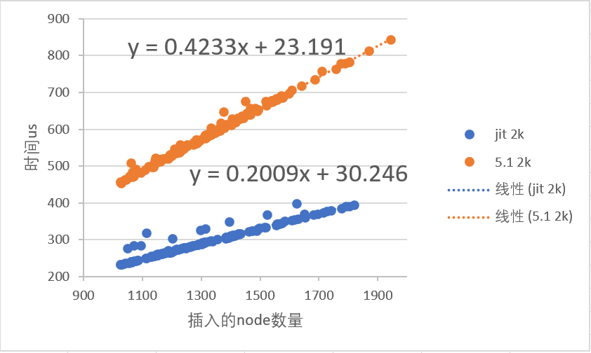 反复插入新Key