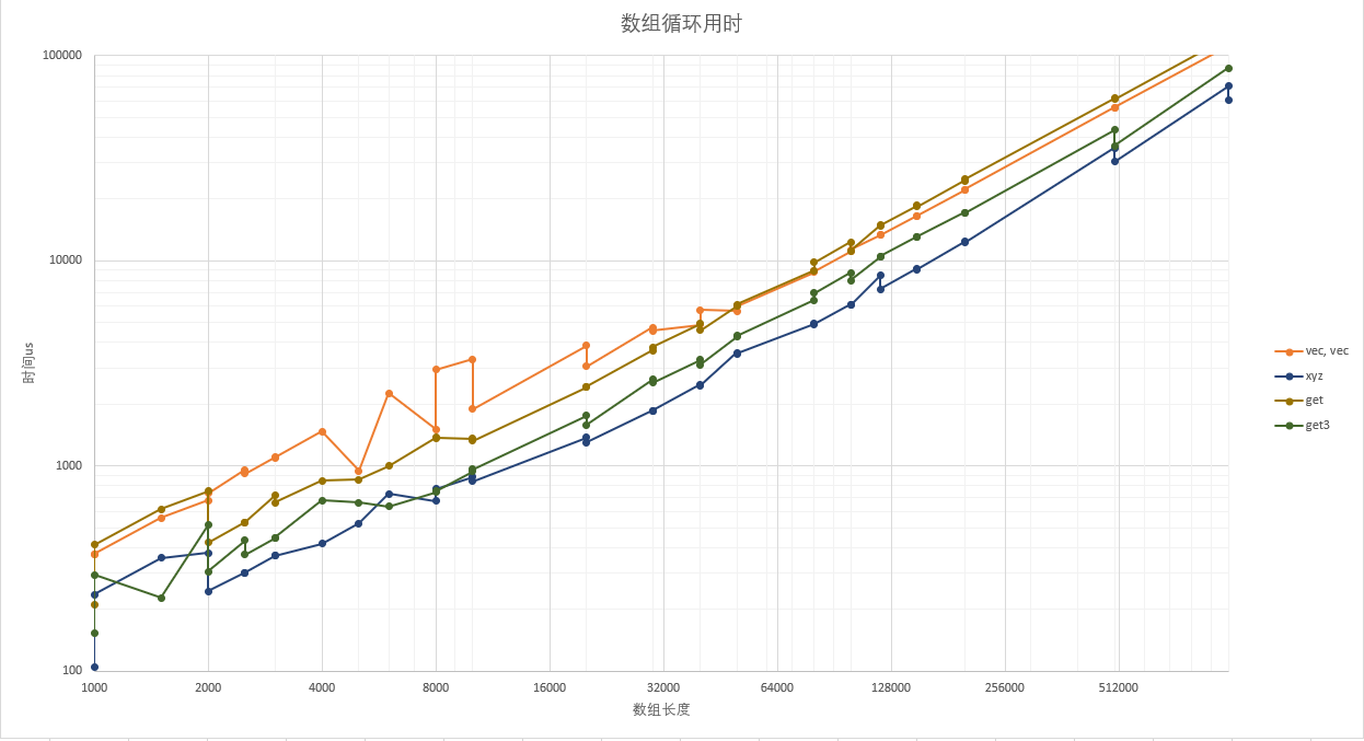 SOA性能表现
