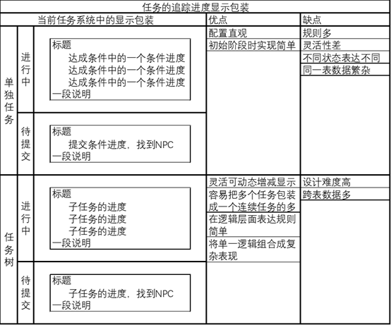 任务树组织的进度文本