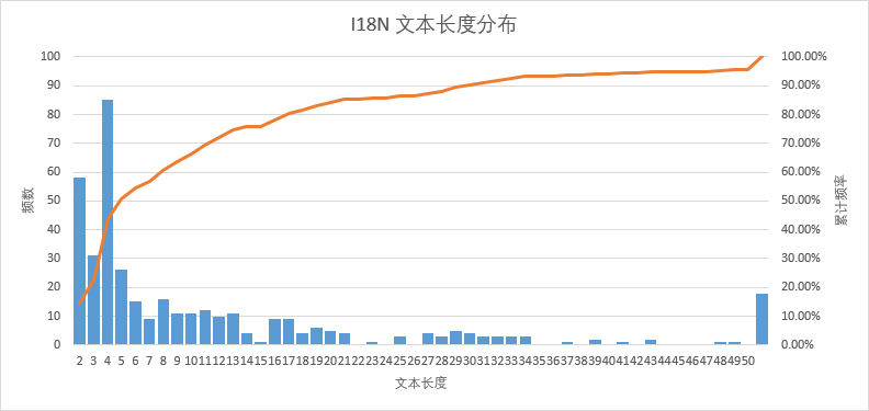 I18N文本长度分布