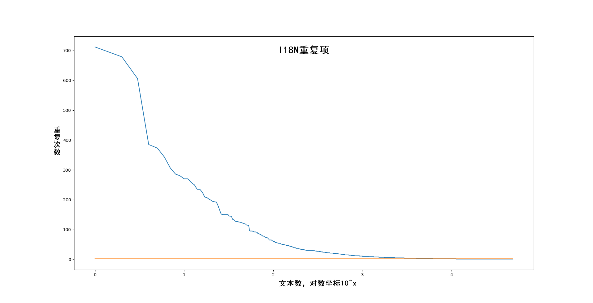 文本重复程度，横坐标是对数坐标系