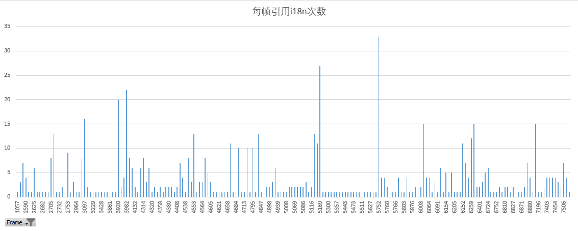 采样中I18N使用频数