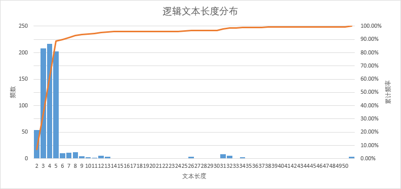逻辑文本长度分布