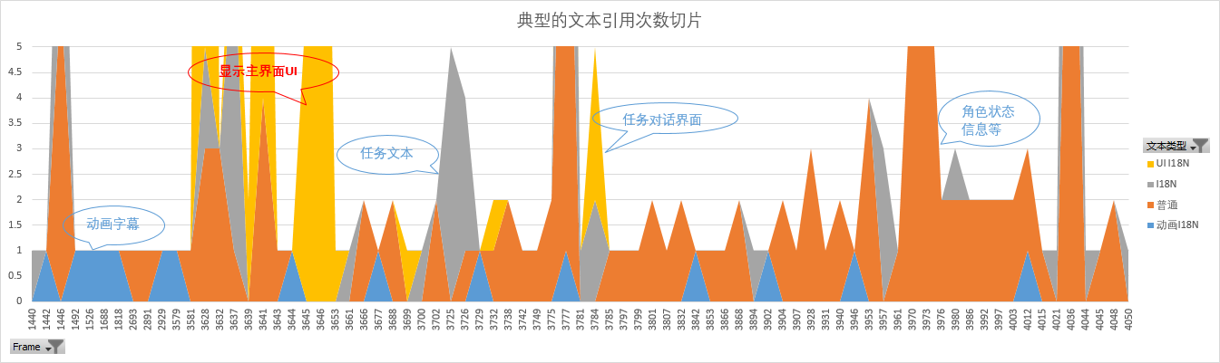 I18N文本的使用频数